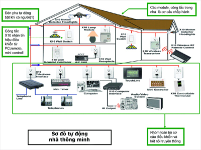 lắp đặt hệ thống dây nhà ở 1